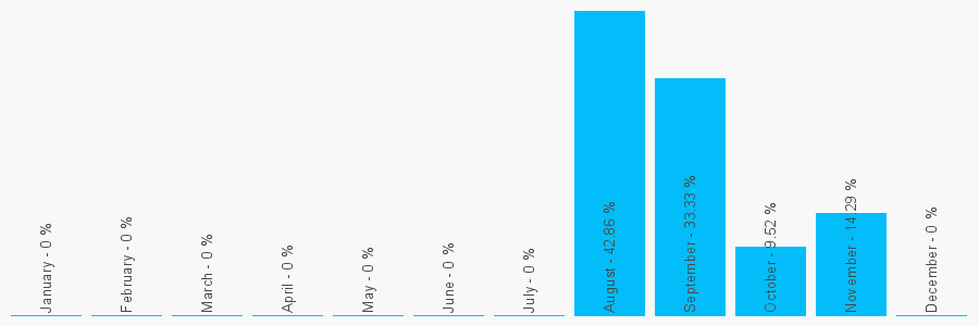 Number popularity chart 1246857000