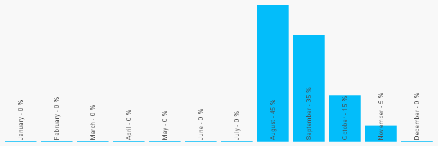 Number popularity chart 7507344719