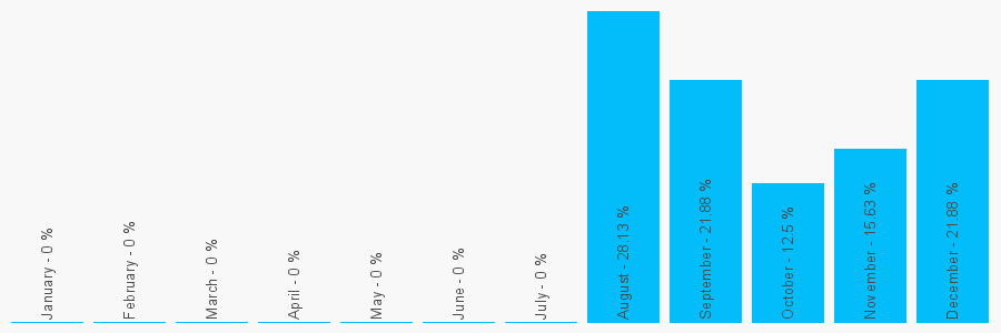 Number popularity chart 7903072662