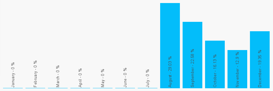 Number popularity chart 1865488834