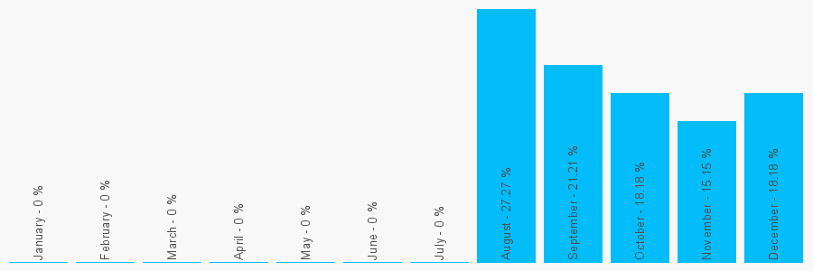 Number popularity chart 7974179004