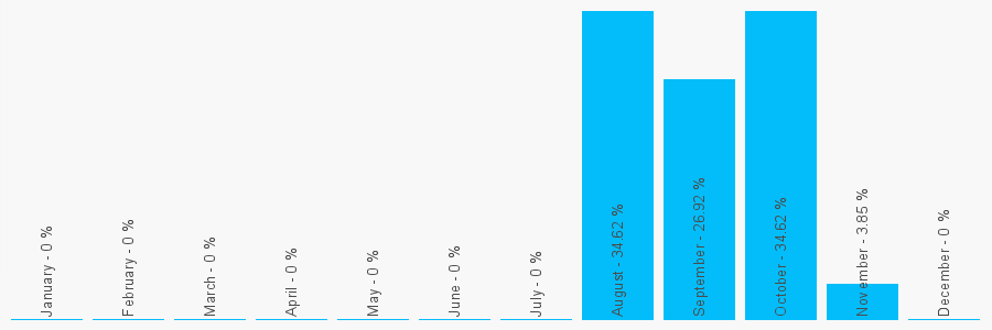 Number popularity chart 7887747434