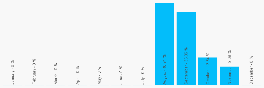 Number popularity chart 1316188009