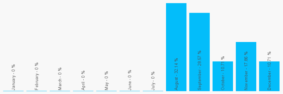 Number popularity chart 7448956213