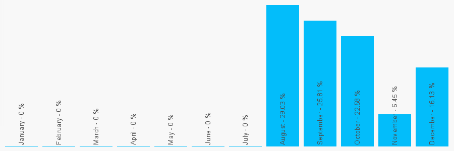 Number popularity chart 2036065103