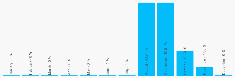 Number popularity chart 2085753096