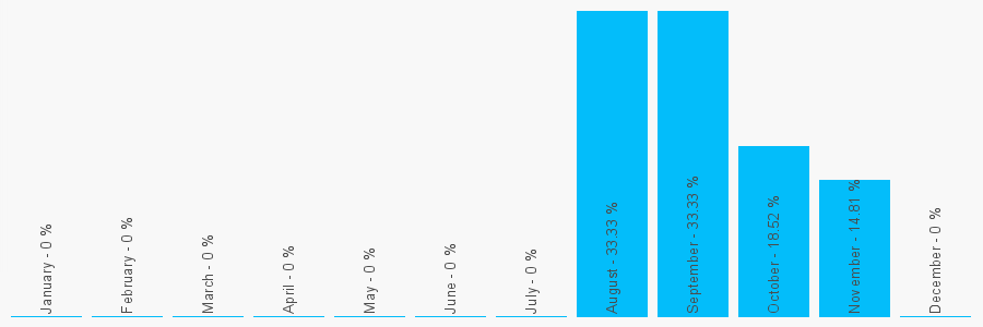 Number popularity chart 1262437484