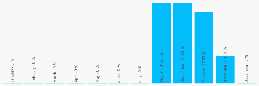 Number popularity chart 3332009054