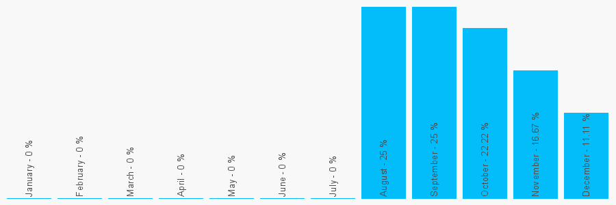 Number popularity chart 1277235203