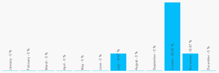 Number popularity chart 1516488090