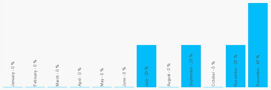 Number popularity chart 1213266680