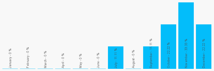 Number popularity chart 2392251257