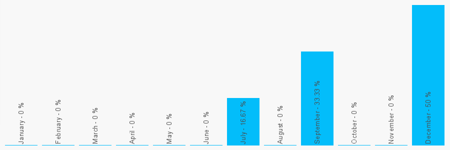 Number popularity chart 1418875222