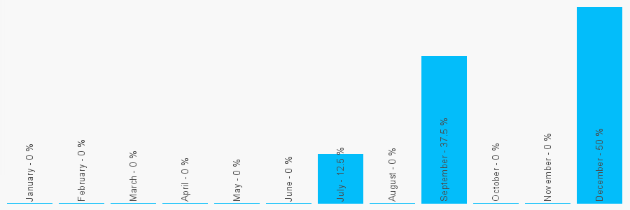 Number popularity chart 1316690005