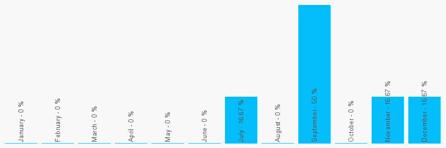 Number popularity chart 1482881881