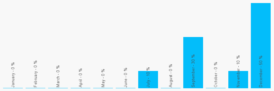 Number popularity chart 2074353366