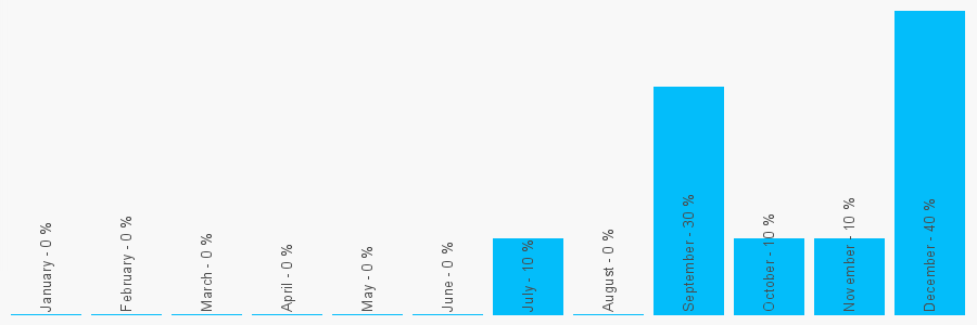 Number popularity chart 1943871627