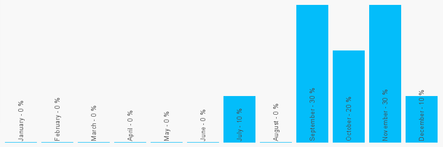 Number popularity chart 1443486991