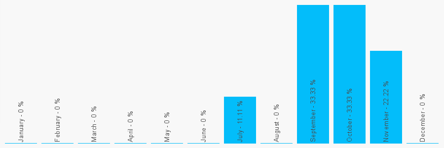 Number popularity chart 1226772991