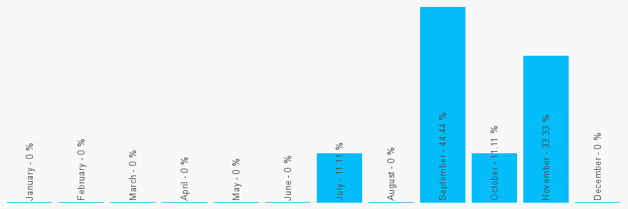 Number popularity chart 1363772712