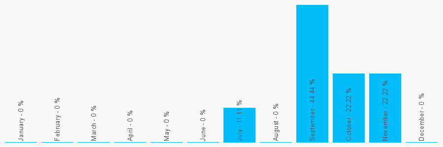 Number popularity chart 1284355900