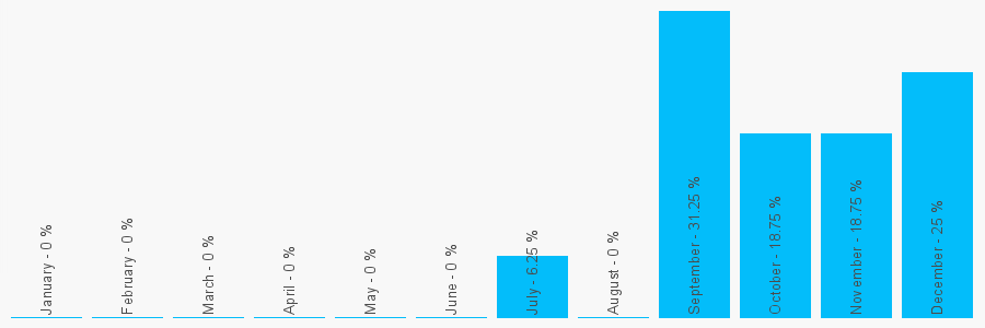 Number popularity chart 1786473873