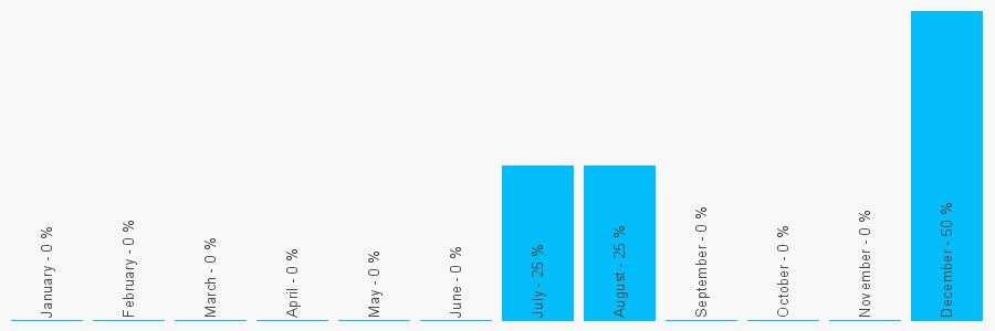 Number popularity chart 8714333333