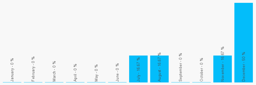 Number popularity chart 1732882599