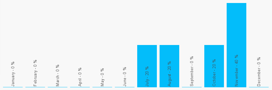 Number popularity chart 1412483123