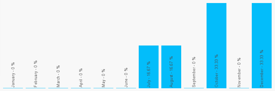 Number popularity chart 1372470422