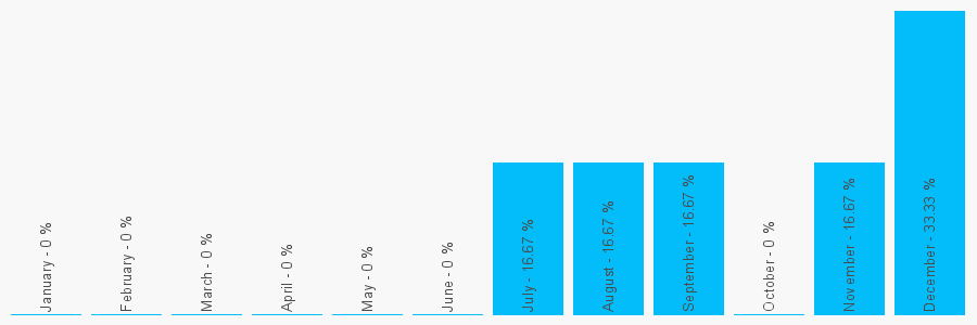 Number popularity chart 1803556888