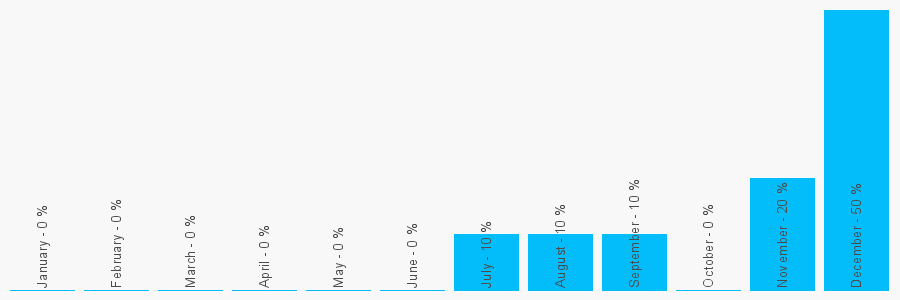 Number popularity chart 1392403433