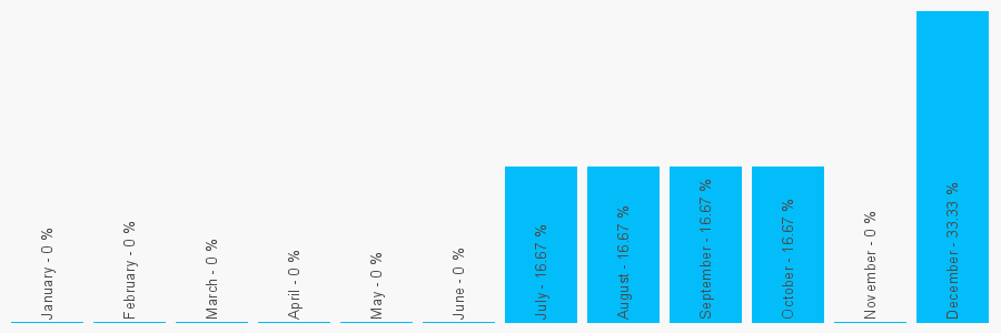 Number popularity chart 1302370728