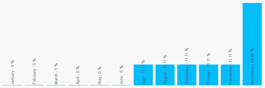 Number popularity chart 1889271051