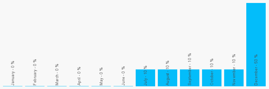 Number popularity chart 1209216192