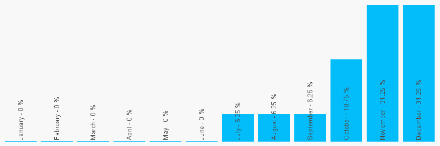 Number popularity chart 138476322