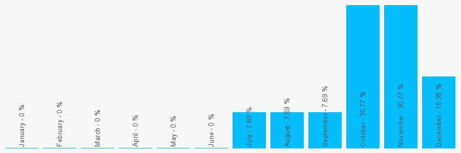 Number popularity chart 1934231370