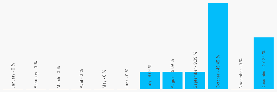 Number popularity chart 1914910808