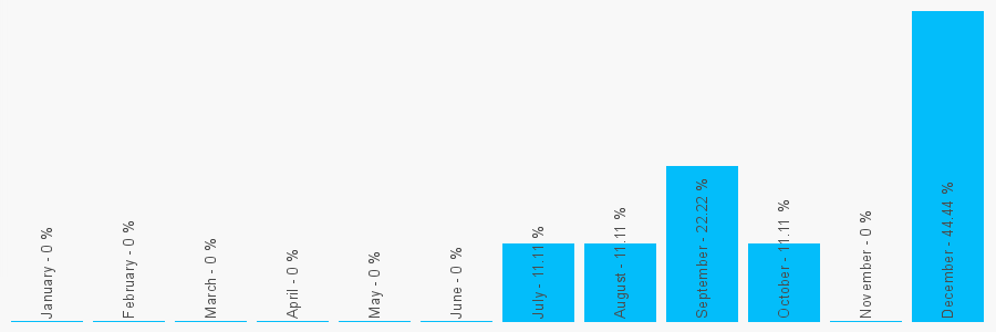 Number popularity chart 1387264743