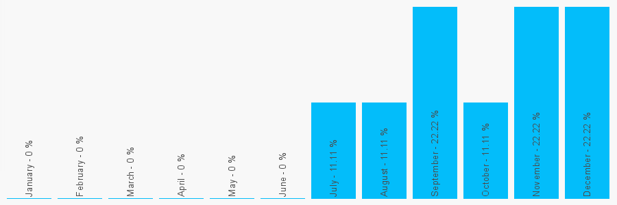 Number popularity chart 1844202210