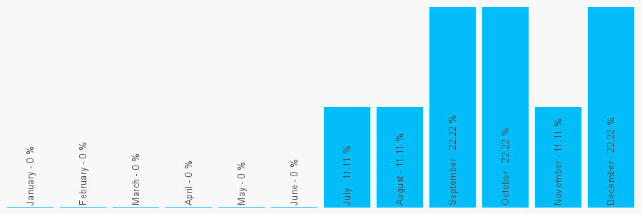 Number popularity chart 1675467282