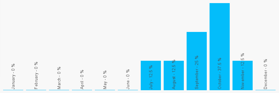 Number popularity chart 2892682758