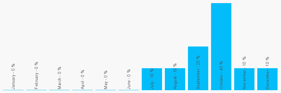 Number popularity chart 1424420791