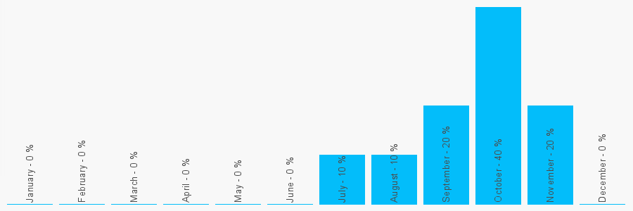 Number popularity chart 1415524438