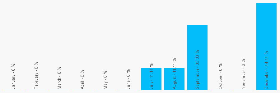 Number popularity chart 1264353577