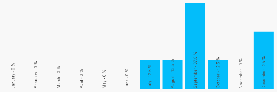 Number popularity chart 2087008300