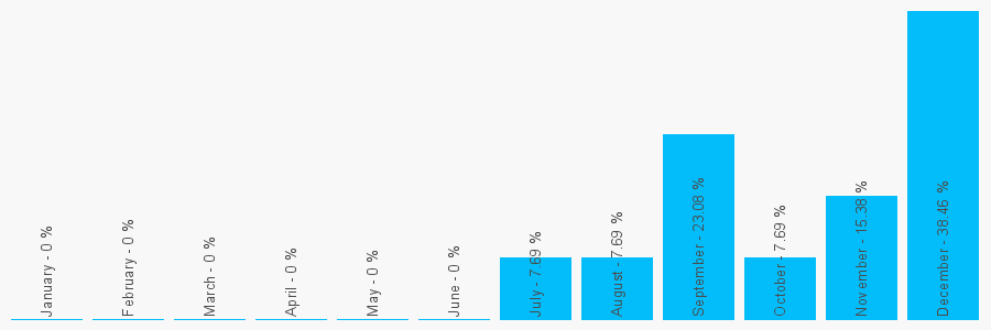 Number popularity chart 1647231332