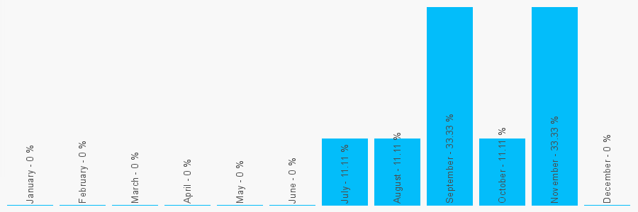 Number popularity chart 2074998311