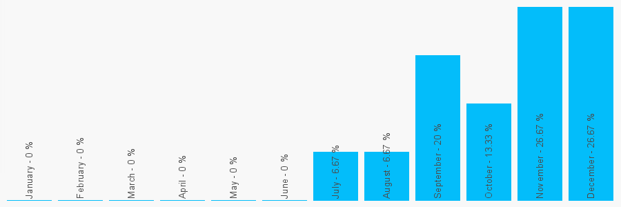 Number popularity chart 7973203000