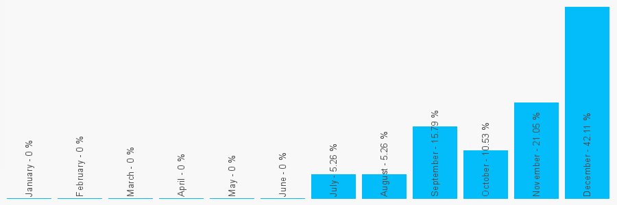 Number popularity chart 2077385251